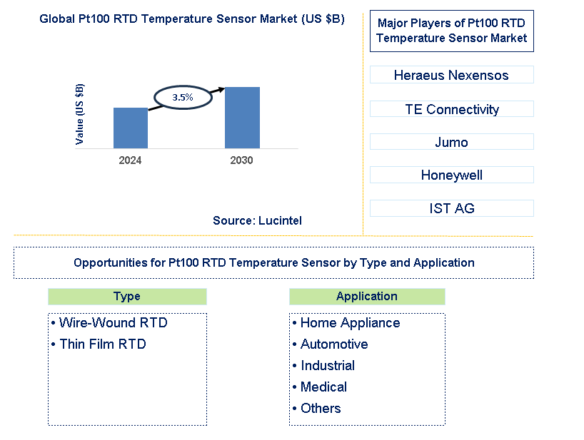 Pt100 RTD Temperature Sensor Trends and Forecast